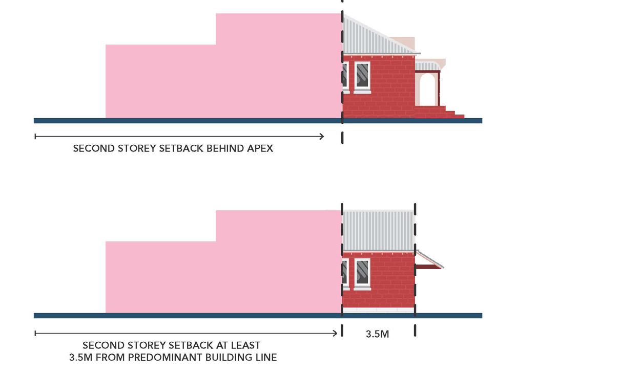 Institutional Building Setbacks City of Vincent Local Planning Policies (File 7 HTML) | PropCode Library